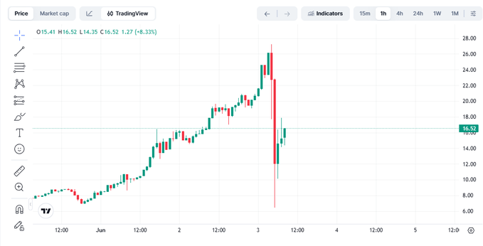 In this image, there is a graph or chart displayed with a downward trend, showing how stock prices have been decreasing across multiple days. The text accompanying the graph reads "Overall, the LAB:NATIVE chart is anything but simple. This thing needs skill long short for a while longer; it ain't gonna stop anytime soon. They'll dump the goods and pump it up fast in a flash, leaving you no time to react—driving the price like that will screw over any". The viewer should pay attention to both the graph itself and the context provided by the accompanying text when analyzing stock market trends.
