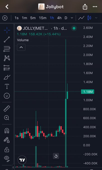A candlestick chart from TradingView shows $JOLLY/MET on a 1-hour timeframe trading at 1.18M (158.42K) with a 15.44% gain, featuring a massive volume spike reaching 2.60M—visually answering the question "What happened?" by revealing a sudden explosive surge in trading activity.