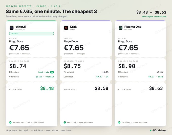 An infographic titled 'Onchain Receipts · Europe · 1 of 2' comparing three crypto cards (ether.fi, Krak, Plasma One) for a €7.65 purchase at Pingo Doce in Portugal on 4 Jul 2026, with all-in costs ranging from $8.48 to $8.63.