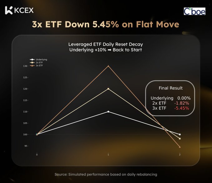A chart by KCEX and Cboe titled '3x ETF Down 5.45% on Flat Move' illustrates leveraged ETF daily reset decay, showing that after a 10% up then back to start, the 3x ETF ends at -5.45%, the 2x at -1.82%, and the underlying at 0.00%.