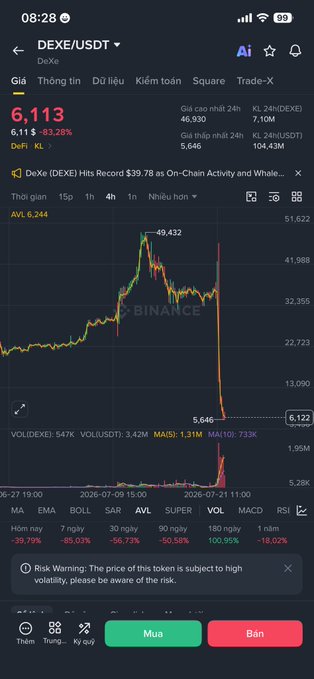 Binance app trading screen for DEXE/USDT showing a sharp price drop from around $49 to $6.113 (-83.28%), with the headline 'DeXe (DEXE) Hits Record $39.78 as On-Chain Activity and Whale...'