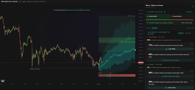 The image shows a Bitcoin (BTC/USD) candlestick chart on the Brighter Data platform displaying an overnight weekly low sweep event, with a highlighted panel on the right showing "Bitcoin - Weekly Low Sweep" triggered at 67,442.50, indicating a 65% bullish weekly low sweep had been hit by price with 77% of bullish sweeps put in the low to later and 84% before the open.