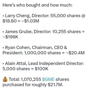 A text summary of insider stock purchases in $GME by Larry Cheng (55,000 shares), James Grube (10,255 shares), Ryan Cohen (1,000,000 shares), and Alain Attal (5,000 shares), totaling 1,070,255 shares for approximately $21.7M.