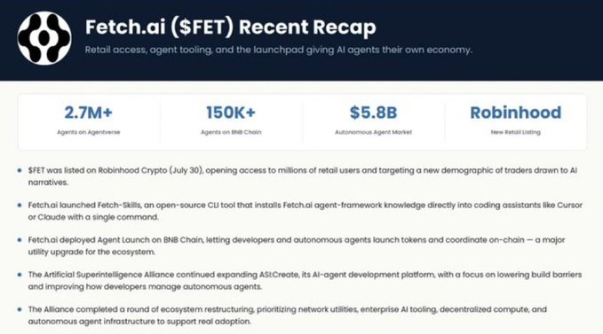 A "Fetch.ai ($FET) Recent Recap" graphic highlights key metrics—2.7M+ Agents on Agentverse, 150K+ Agents on BNB Chain, and a $5.8B Autonomous Agent Market—alongside milestones like its Robinhood listing, the Fetch-Skills CLI tool, Agent Launch on BNB Chain, and the ASI Alliance's ASICreate platform. The image underscores the post's thesis that AI tokens like $FET are building real infrastructure beneath the speculative attention, with retail, TradFi, and Silicon Valley all converging on the autonomous agent economy.
