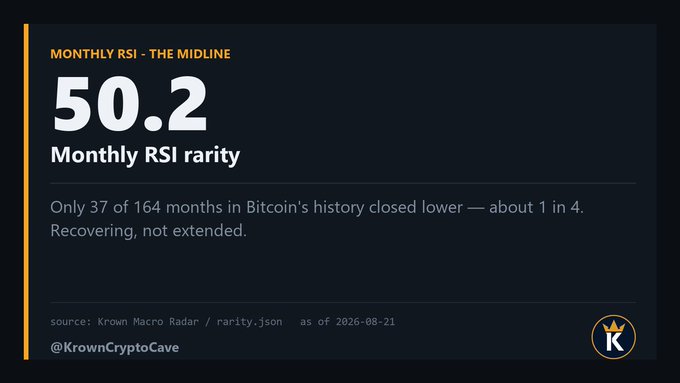 A dark-themed graphic from @KrownCryptoCave displays Bitcoin's Monthly RSI at 50.2, highlighting it as a "Monthly RSI rarity" since only 37 of 164 months in Bitcoin's history closed lower than this midline level, indicating the asset is "recovering, not extended" as of August 21, 2026.