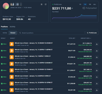 A trading platform interface shows a portfolio value of $231,711.68, with statistics of $910.36 today, $98.8k week, and 40 predictions, alongside a closed positions list.