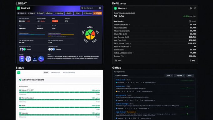 A dashboard interface showing multiple panels including L2BEAT Abstract status, DeFiLlama Abstract metrics ($9.68M), system status indicators, and GitHub repositories.