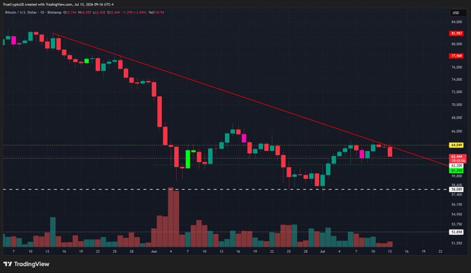 A TradingView daily candlestick chart of BTC/USD shows Bitcoin hovering around $63,444 beneath a descending red trendline, with price action confined between horizontal support near $58,500 and resistance near $70,000—directly illustrating the post's question of whether Bitcoin will break down to $54K or rally back to $70K first.