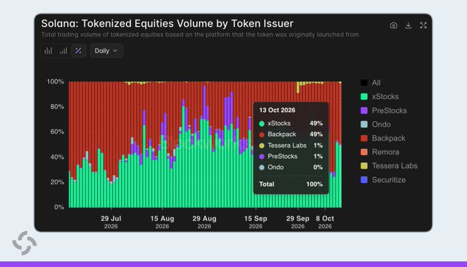 A stacked bar chart titled "Solana: Tokenized Equities Volume by Token Issuer" shows Backpack (red) and xStocks (green) leading the daily trading volume race, with both platforms tied at 49% as of 13 Oct 2026, while smaller issuers like Ondo, PreStocks, Tessera Labs, and Remora trail behind.