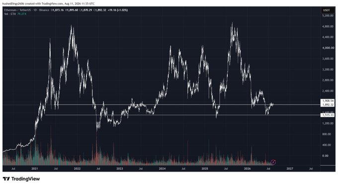 TradingView chart of Ethereum/USD (Ticker: ETHUSDT) on Binance, showing the price at 1,895.60 with a 1.02% decline and historical support levels marked.