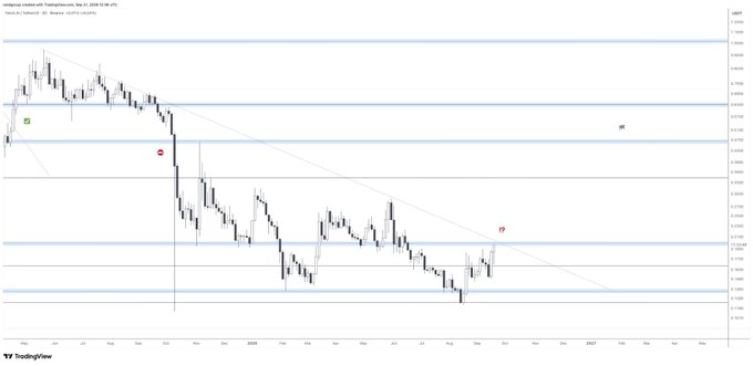 A TradingView weekly candlestick chart of FET/USDT (Binance) shows price action declining from late 2024 highs near $0.30 toward support around $0.18, with a descending trendline overhead and horizontal resistance levels marked in blue. Annotations "TP" (take profit) and "BE" (break-even) are visible, illustrating the post's bullish thesis that a breakout above the ~$0.20 resistance confluence would confirm a full trend reversal.
