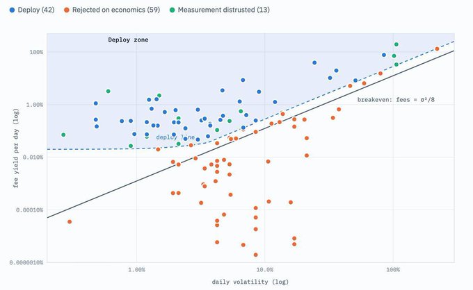 A scatter plot showing deploy, rejected, and measurement distrusted categories across daily volatility and fee yield per day, with a breakeven line noted as "fees = σ²/8".
