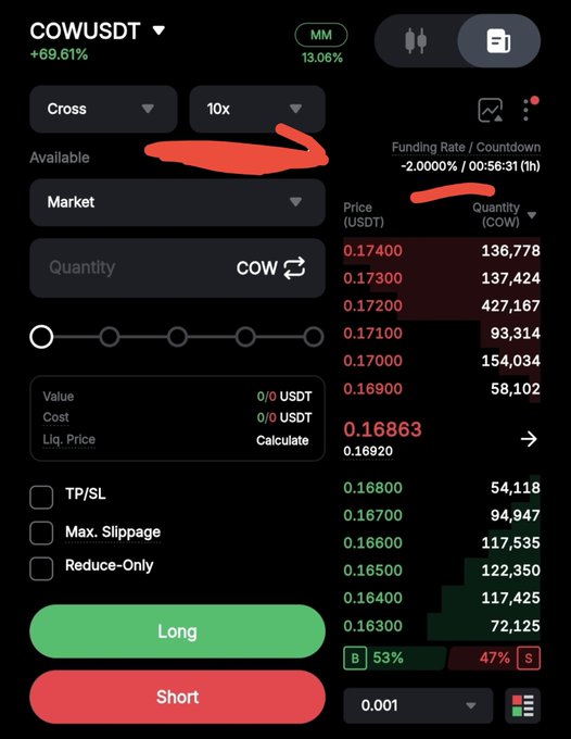 A trading interface shows a 10x leveraged COW/USDT short position with a negative funding rate of -2.00% that will be collected in 56 minutes, providing the trader with the recurring "fee meals" referenced in the post. The current price sits at 0.16863 with sell orders stacked above and buy orders below, reflecting the setup that allows the position to earn funding fees repeatedly.