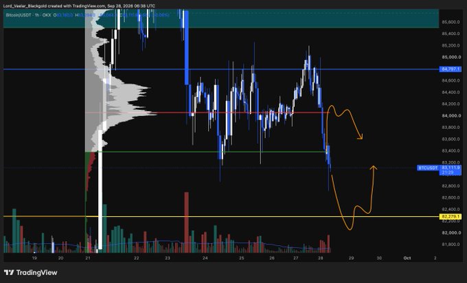 A TradingView 1-hour candlestick chart for Bitcoin/USDT on OKX shows a recent price drop with an orange arrow drawn pointing downward, indicating further expected bearish movement.