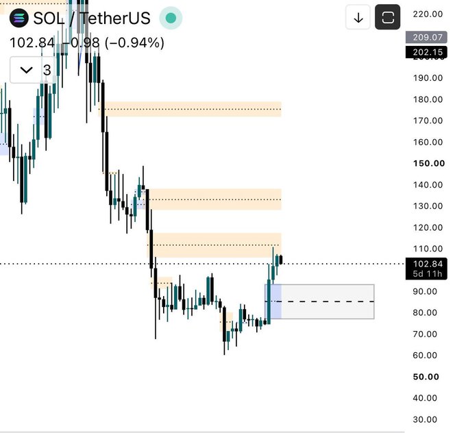 A candlestick chart of SOL/TetherUS (SOLUSDT) showing a current price of 102.84, down 0.98 (-0.94%), with price action rejecting from a highlighted weekly FVG zone around 110 and heading toward a lower bullish FVG zone near 80-90, consistent with the post's outlook of continued downside toward the target weekly FVG.