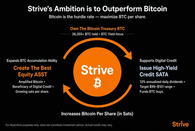 An infographic titled "Strive's Ambition is to Outperform Bitcoin" illustrating their Bitcoin treasury strategy, noting "26,355+ BTC held" and a "13% annualized" target on "High-Yield Credit SATA."