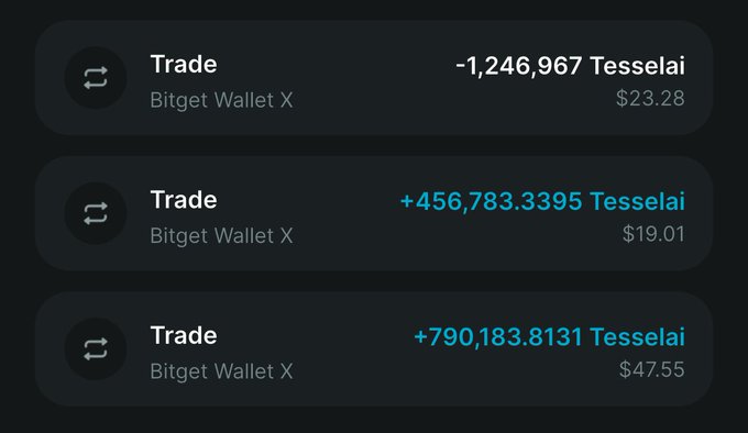 A screenshot of a cryptocurrency trading app showing three transactions from a Bitget Wallet X, including trades of -1,246,967 Tesselai, +456,783.3395 Tesselai, and +790,183.8131 Tesselai with their corresponding dollar values.