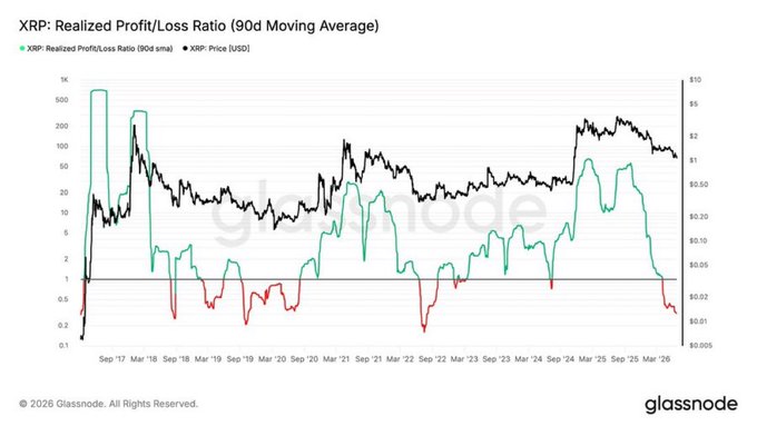This Glassnode chart titled "XRP: Realized Profit/Loss Ratio (90d Moving Average)" plots the 90-day moving average of XRP's realized profit/loss ratio (green/red line) against XRP's price in USD (black line) from September 2017 through March 2026, using a logarithmic scale. The visualization supports the accompanying post by highlighting moments where the ratio dips below 1 (shown in red), indicating periods where realized losses exceed realized profits—the current reading aligns with such a phase, historically associated with key accumulation periods for XRP.
