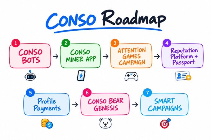 A hand-drawn “CONSO Roadmap” lays out seven steps, including “CONSO BOTS,” “CONSO MINER APP,” “ATTENTION GAMES CAMPAIGN,” “Reputation Platform + Passport,” “Profile Payments,” “CONSO BEAR GENESIS,” and “SMART CAMPAIGNS.”