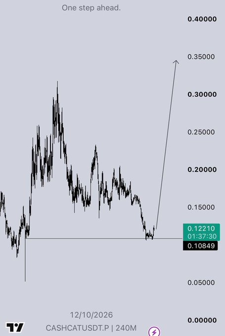 A TradingView chart titled 'One step ahead' showing CASHCATUSDT.P on a 240M timeframe dated 12/10/2026, with a price surge arrow pointing from around 0.10849 to 0.12210.