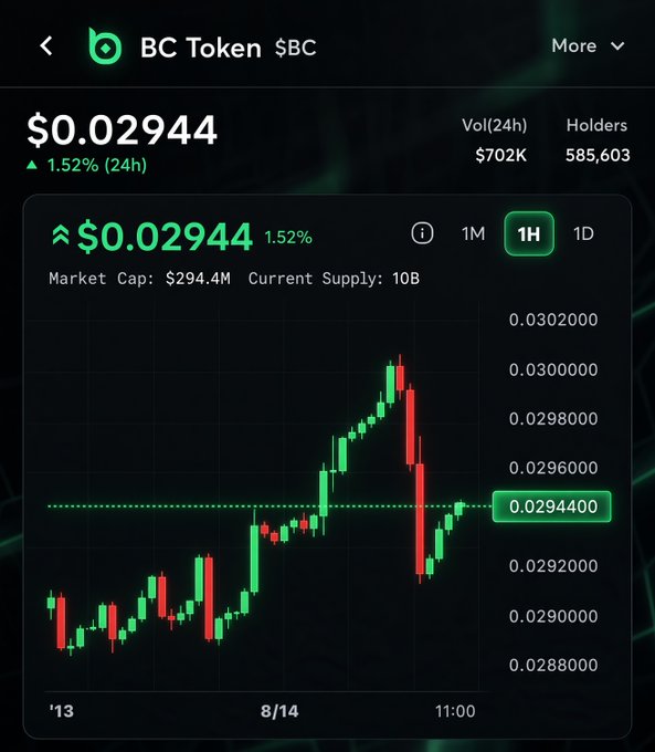 A financial chart for 'BC Token $BC' shows a current price of '$0.02944', up '1.52% (24h)', with a market cap of '$294.4M' and a candlestick graph.
