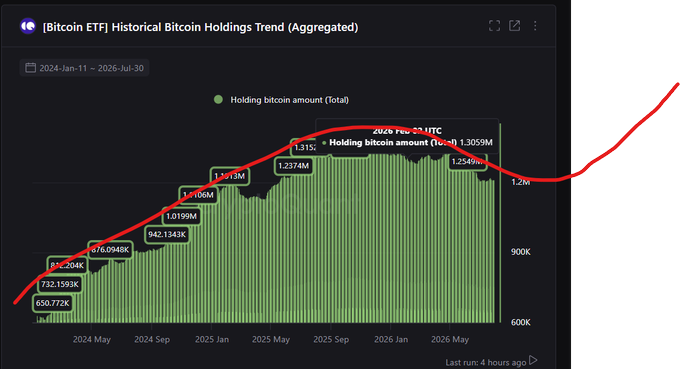 A chart titled '[Bitcoin ETF] Historical Bitcoin Holdings Trend (Aggregated)' from Jan 2024 to Jul 2026, showing a green bar chart of bitcoin amounts with a red trend line drawn over it, peaking around Feb 22 BTC at 1,3059M.