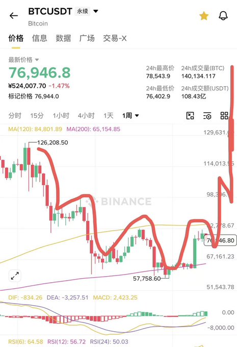 The image shows a Bitcoin (BTCUSDT) weekly candlestick chart from Binance displaying the current price of ¥524,007.70 ($76,946.8), which is down 1.47% from the previous period. The chart features dramatic red trend lines highlighting a recent rally followed by significant volatility, with key price levels marked including a recent low of $57,758.60 and highs around $126,208.50, with technical indicators (MA120, MA200, DIF/DEA, MACD, RSI) shown at the bottom.

This chart supports the post's contrarian message by visually illustrating how Bitcoin has experienced multiple "shakeouts" and sharp dips (the deep troughs marked around $57,758) before recovering, reinforcing the argument that panicking during downturns—rather than recognizing the larger bullish pattern of higher highs and lows—is a mistake many retail investors make.