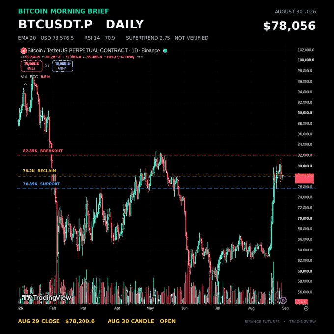 The image shows a daily candlestick chart of the BTCUSDT.P (Bitcoin/TetherUS Perpetual Contract) on Binance, with a current price of $78,056 and several technical indicators visible including EMA 20 at $73,576.5, RSI 14 at 70.9, and Supertrend at 2.75 (NOT VERIFIED). Key horizontal levels are marked on the chart at $82,85K (breakout), $79.2K (reclaim), and $76.85K (support), visually illustrating the price consolidation between these critical levels discussed in the morning brief.

The chart directly supports the post's analysis by showing BTC's recent rejection at the $82,850 breakout level followed by consolidation near $78,000, sitting just below the $79,200 reclaim zone and holding above the $76,850 support floor.