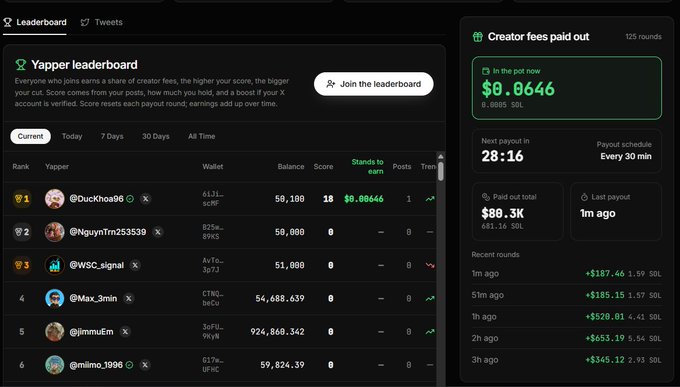 A Yapper leaderboard dashboard displaying creator fees paid out, showing rankings of crypto Yappers and their earnings in SOL.