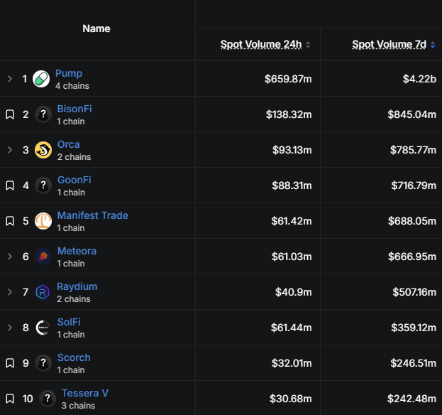 The image displays a ranking of top Solana-based decentralized exchanges (DEXs) by spot trading volume, with Pump leading at $659.87M in 24-hour volume and $4.22B over 7 days, followed by BisonFi, Orca, GoonFi, and Manifest Trade among the top 10. This leaderboard supports the post's claim about Solana's massive trading activity, showing that these native projects collectively contribute billions to the network's spot volume.