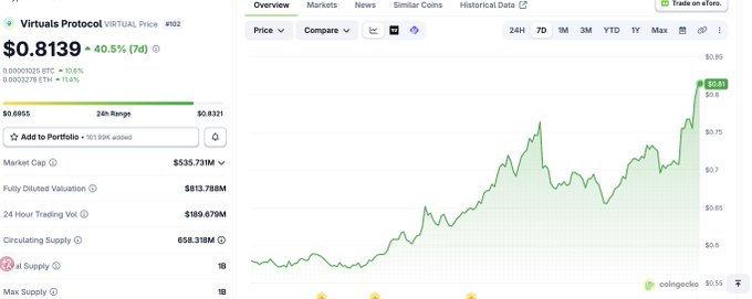 The image shows a CoinGecko price chart for Virtuals Protocol ($VIRTUAL) priced at $0.8139, up 40.5% over 24 hours, with a market cap of $535.73M. The chart's upward trend supports the post's bullish claim about $VIRTUAL being a strong beta play for the AI Agent narrative, similar to how Pump.fun captured the memecoin space.