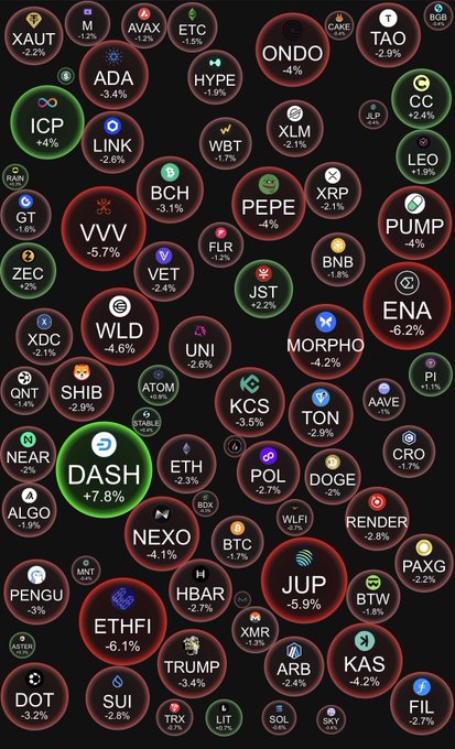 A cryptocurrency market visualization displaying various tokens in circular bubbles, mostly red indicating losses, with notable names like BTC, ETH, DASH (+7.8%), DOGE, XRP, PEPE, and many others showing percentage changes.