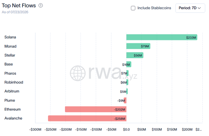 A horizontal bar chart titled "Top Net Flows" (as of 07/23/2026) over a 7-day period shows Solana leading with +$233M in net inflows, followed by Monad (+$79M), Stellar (+$56M), and Base (+$16M), while Ethereum (-$202M) and Avalanche (-$258M) suffered the largest outflows—highlighting Avalanche's dramatic fall from a +$637M leader the prior week to dead last.