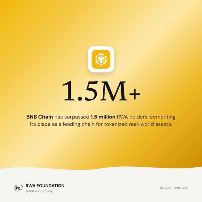 An infographic with a gold background stating that BNB Chain has surpassed 1.5M+ RWA holders, cementing its place as a leading chain for tokenized real-world assets, sourced from RWA.xyz and posted by RWA Foundation.