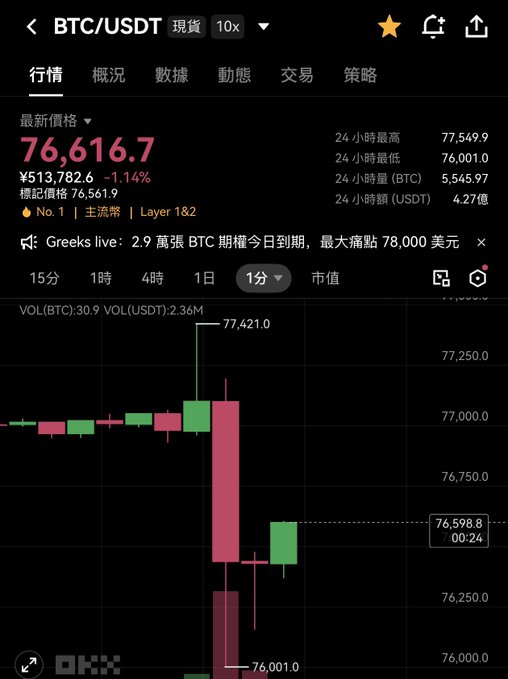 A cryptocurrency trading app screenshot from OKX showing the BTC/USDT spot market with a current price of 76,616.7 USDT, a 1.14% decrease, and a 1-minute candlestick chart.