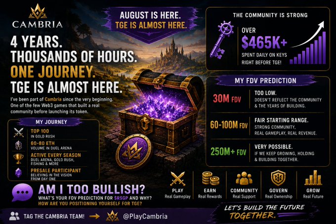 A promotional infographic for Cambria celebrating '4 Years, Thousands of Hours, One Journey' and announcing that TGE is almost here, highlighting community spending of $465K+ and FDV predictions.