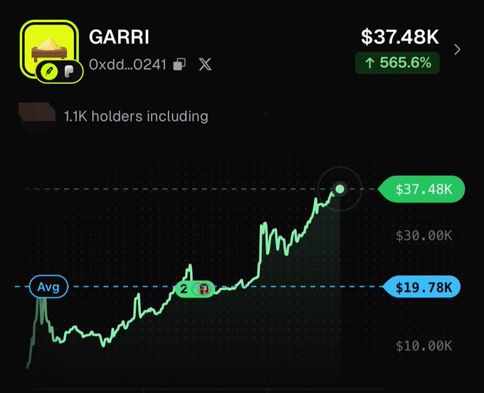 A cryptocurrency price chart showing the token 'GARRI' (0xdd...0241) priced at $37.48K, up 565.6%, with 1.1K holders and an average line at $19.78K.