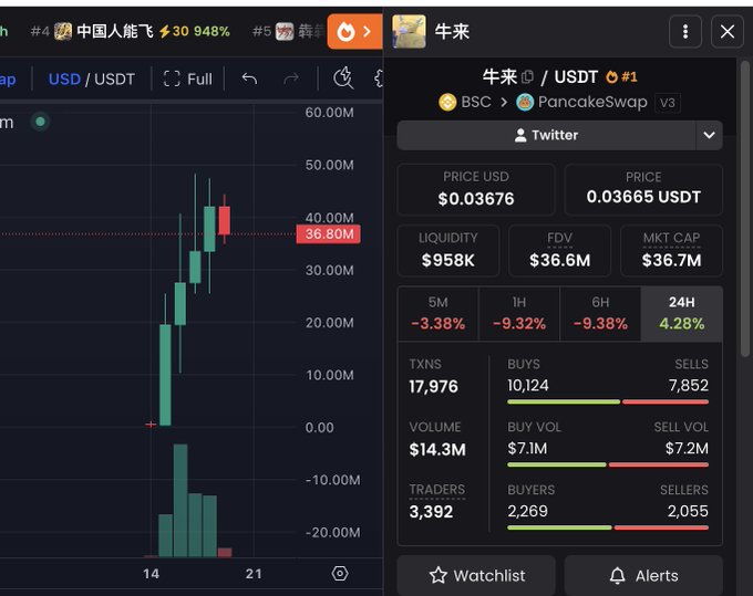 A cryptocurrency trading interface showing the 牛来 (Niu Lai) / USDT token on PancakeSwap (BSC), displaying a price of $0.03676, market cap of $36.7M, and a candlestick chart indicating a 4.28% gain over 24 hours.