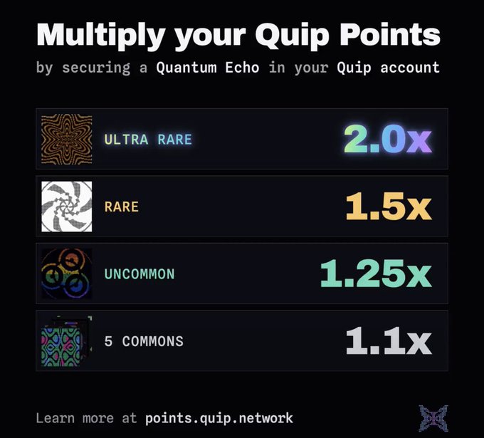 A promotional graphic titled "Multiply your Quip Points" showing multipliers of 2.0x for Ultra Rare, 1.5x for Rare, 1.25x for Uncommon, and 1.1x for 5 Commons, directing users to points.quip.network.