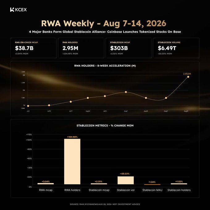 A dark-themed financial infographic titled 'RWA Weekly – Aug 7-14, 2026' from KCEX, showing metrics like 'RWA ON-CHAIN MCAP $38.7B' and charts of RWA holders and stablecoin metrics.