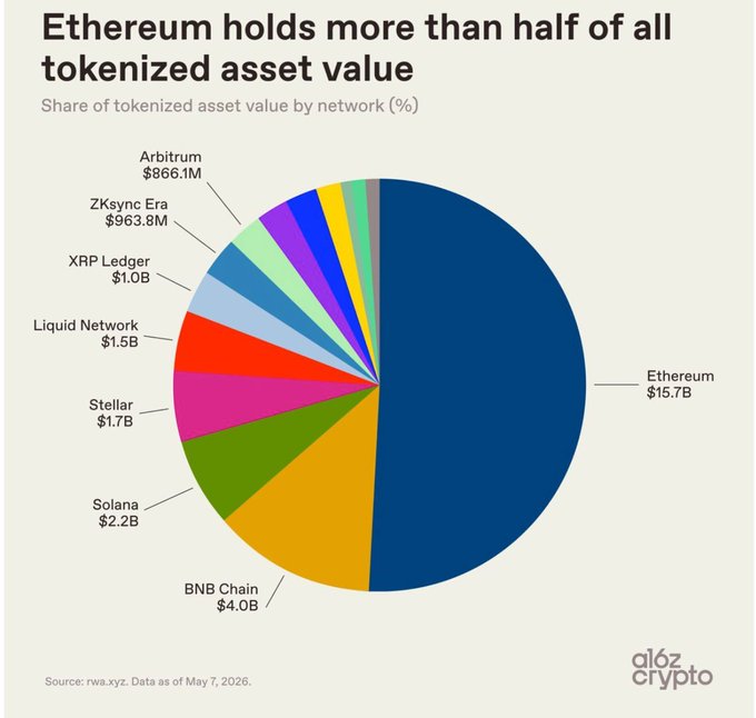 Pie chart titled 'Ethereum holds more than half of all tokenized asset value' from a16z crypto, showing Ethereum at $15.7B, followed by BNB Chain ($4.0B), Solana ($2.2B), Stellar ($1.7B), Liquid Network ($1.5B), XRP Ledger ($1.0B), ZKsync Era ($963.8M), and Arbitrum ($866.1M).
