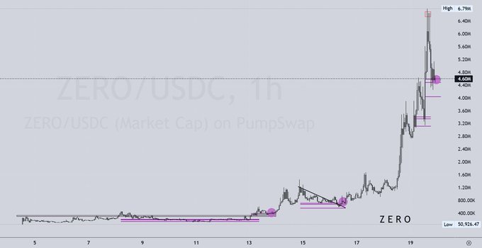 The image shows a graph that displays the price of a cryptocurrency over time, specifically Zero USDC. The x-axis represents time, while the y-axis indicates the value of the cryptocurrency at different points in time. There are several peaks and valleys on this graph, reflecting the fluctuations in the cryptocurrency's price over the past few days or weeks. This data could be useful for understanding how the cryptocurrency has performed and potentially predicting future trends based on historical patterns observed in this particular currency's behavior.