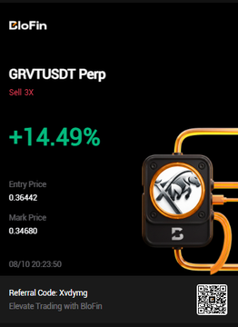 A BloFin trading card displays a **Sell 3X** position on the **GRVTUSDT Perp** pair showing a **+14.49%** gain, with an entry price of **0.36442** and mark price of **0.34680**. This visually supports the post about shorting $GRVT, as the orange downward arrows and successful sell position illustrate the profitable short trade.