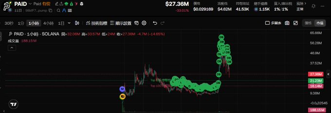 A 1-hour candlestick chart of $PAID/USDT on a crypto exchange shows the token's price at $27.36, with a visible cluster of recent candles ranging roughly between $31.25M and $27.36 (down 14.65%), following a prior steep rally highlighted by numerous green liquidation markers near the $65.80M high—consistent with the post's description of profit-taking and short-term volatility after rapid surges.