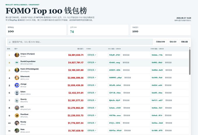 A webpage screenshot titled 'FOMO Top 100 钱包榜' (FOMO Top 100 Wallet Rankings) dated 2026-08-31, listing top traders by PNL including 'Unipcs', 'DumbCrocodileater', 'frank (@frankdegods)', and 'Ethemonk'.