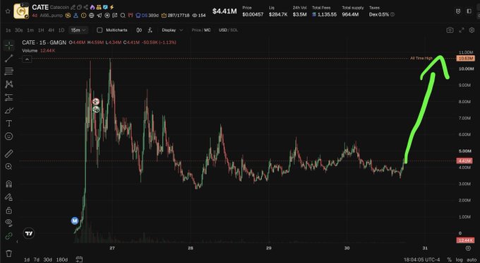 A 15-minute candlestick chart of CATE on GMGN shows the token's price movement over a five-day span (July 26-31), featuring a sharp early spike near 11M followed by a long sideways consolidation around 4-5M, with a dramatic green arrow drawn over the latest candles highlighting an explosive recent surge from ~4.43M up toward 10M+—visually supporting the post's claim of rapid community-driven momentum and holder growth for $CATE.