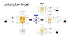 A diagram titled 'Unified Golden Record' showing interconnected nodes with yellow icons.