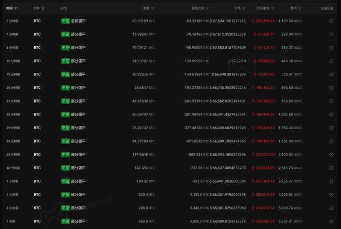 The image displays a trading interface showing a series of BTC short positions taken by a single trader, ranging from 7 minutes to 1 day ago, with positions escalating from 63.33 BTC up to 360 BTC—totaling approximately 1,800 BTC ($125 million) at average entry prices around $64,889-$67,834. The final line shows the entire position of 360 BTC worth $2,923,885.76 has been liquidated at $64,889.0150812776, corroborating the post's claim that the whale's massive short position was completely wiped out as BTC surged.