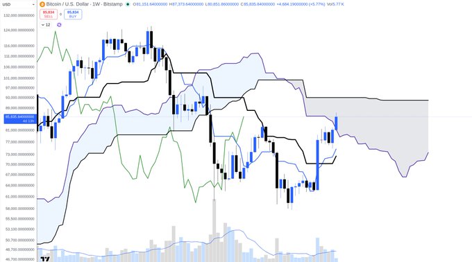 A Bitcoin/USD weekly candlestick chart shows BTC trading at $85,834 (up 5.77% to $85,914) with price currently near $87,373—pausing just below the upper Bollinger Band/resistance zone—while the post's caption interprets this consolidation below resistance as typically bullish for an eventual breakout.