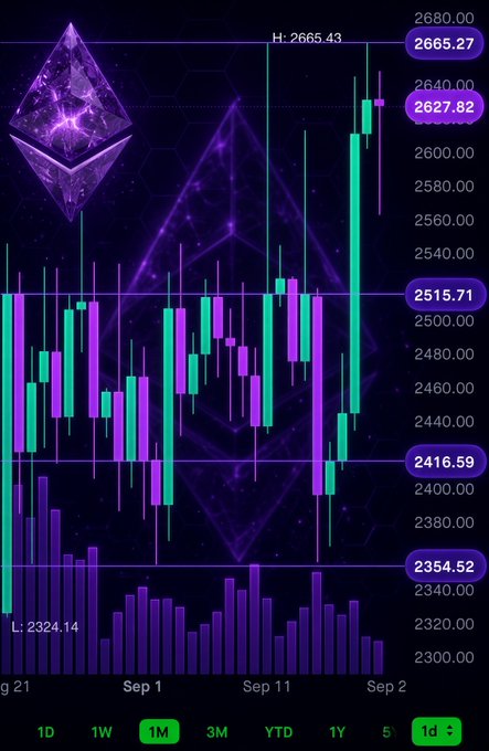 A purple-themed cryptocurrency chart showing Ethereum (ETH) candlesticks with key price levels marked at 2665.27 (H: 2665.43), 2627.82, 2515.71, 2416.59, and 2354.52 (L: 2324.14), with a 1M timeframe selected.